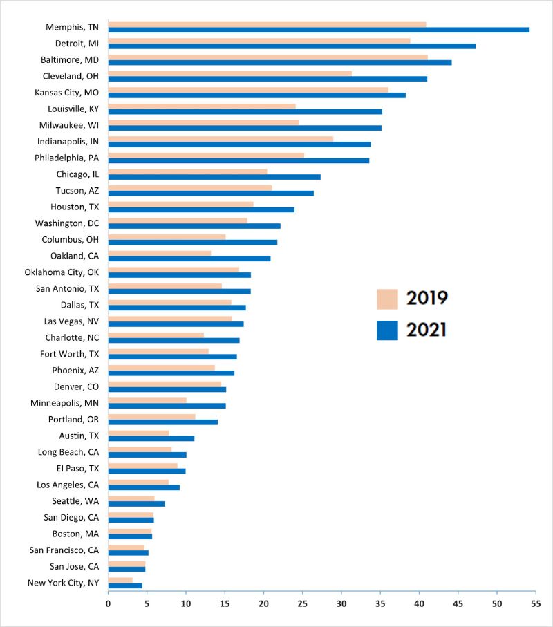 Gun death rate in BCHC cities, 2019 and 2021 (per 100,000 population, age-adjusted)